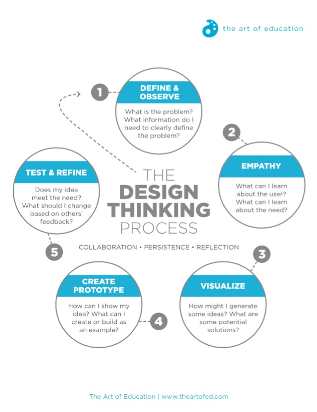 flow chart of design thinking process