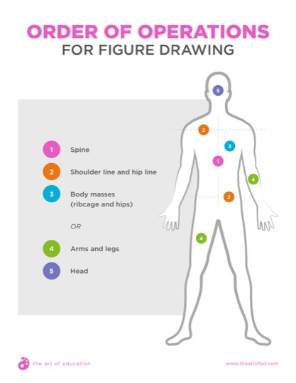 https://uploads.theartofeducation.edu/2018/12/30.1-Order-of-Operations-for-Figure-Drawing.pdf
