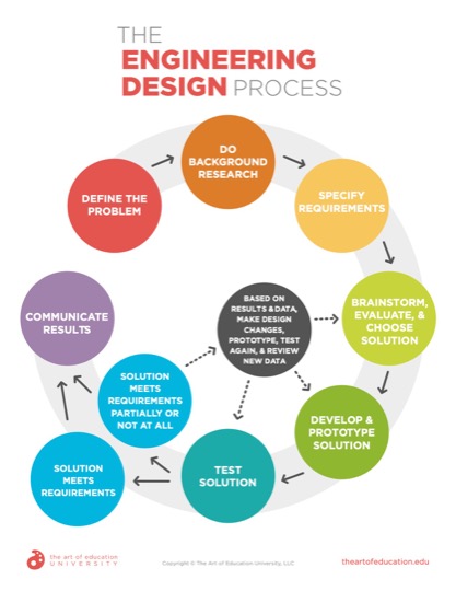 https://uploads.theartofeducation.edu/2019/12/55.2-DesignEngineeringProcess.pdf