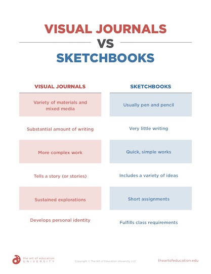 https://uploads.theartofeducation.edu/2020/02/56.2-Visual-Journals-vs-Sketchbooks-1.pdf