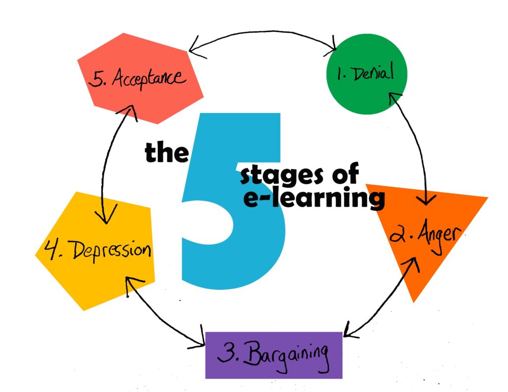 infographic with the 5 stages of eLearning
