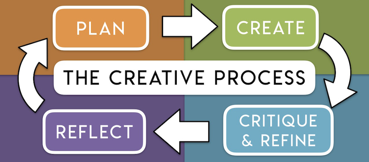 infographic with the creative process