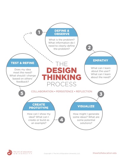 https://uploads.theartofeducation.edu/2020/10/55.1-DesignThinkingProcess.pdf