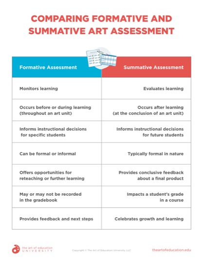 https://uploads.theartofeducation.edu/2021/08/Comparing-Formative-and-Summative-Art-Assessment.pdf