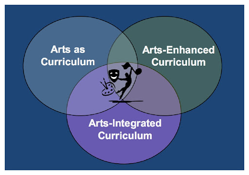 arts integrationhttps://www.kennedy-center.org/education/resources-for-educators/classroom-resources/articles-and-how-tos/articles/collections/arts-integration-resources/what-is-arts-integration/ venn diagram