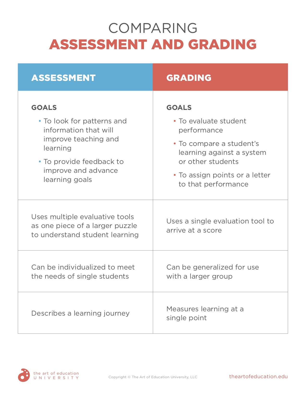 https://uploads.theartofeducation.edu/2022/02/94.1_Comparing-Assessment-and-Grading.pdf