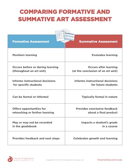 https://uploads.theartofeducation.edu/2022/04/91.2_Comparing-Formative-and-Summative-Art-Assessment.pdf